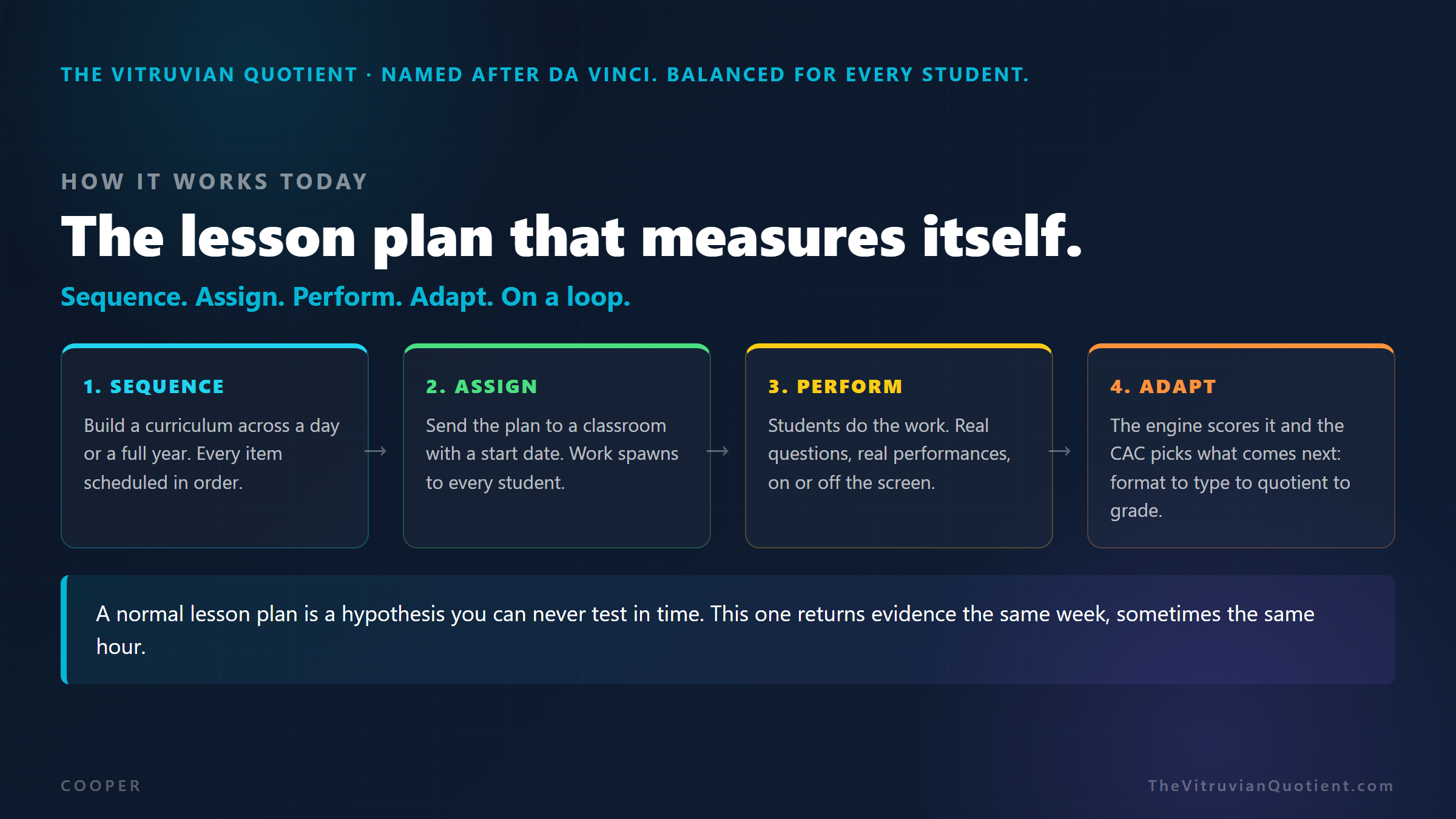 How it works: Sequence, Assign, Perform, Adapt, on a loop