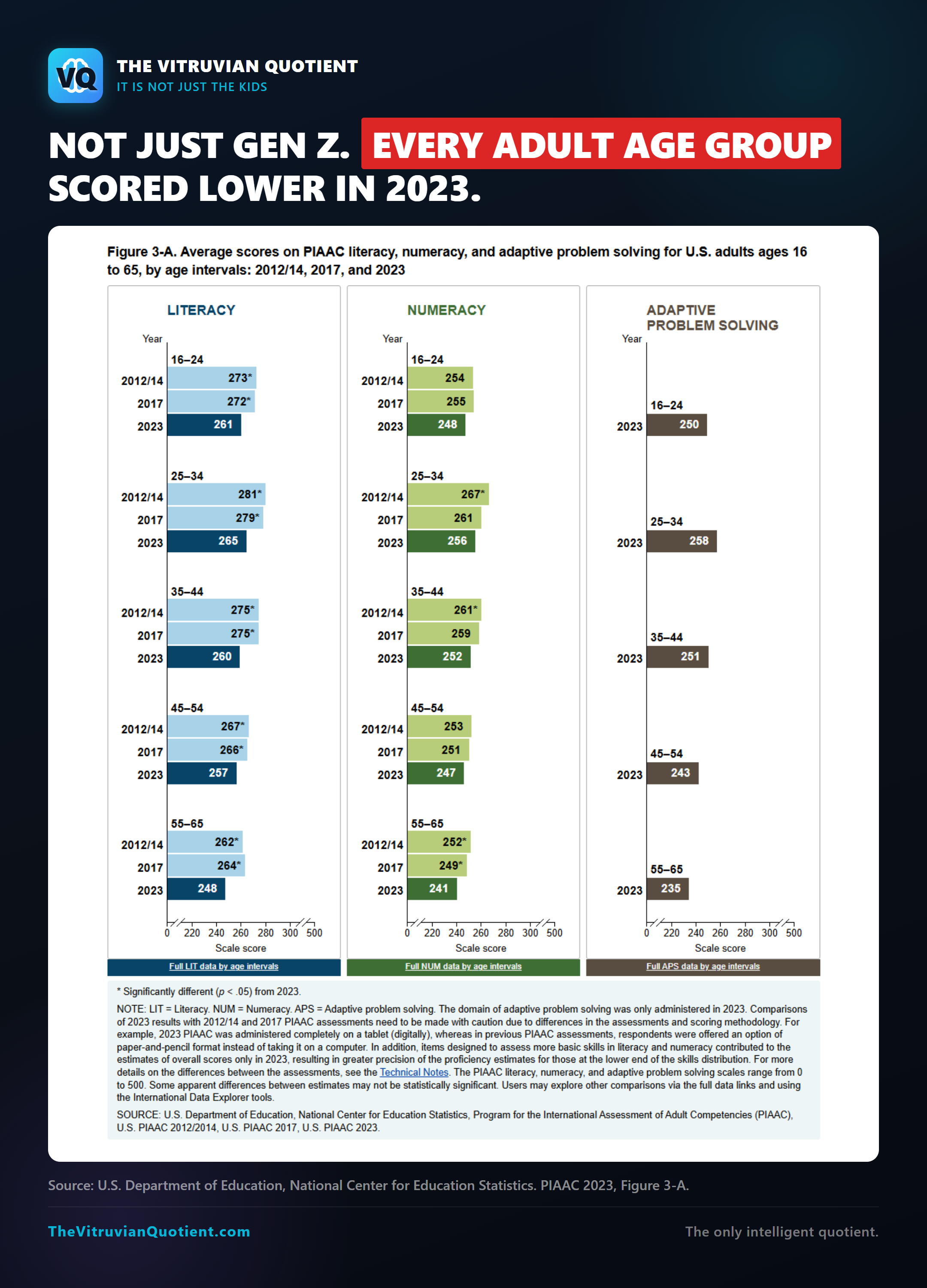 NCES PIAAC 2023: every adult age group scored lower in 2023 than a decade earlier