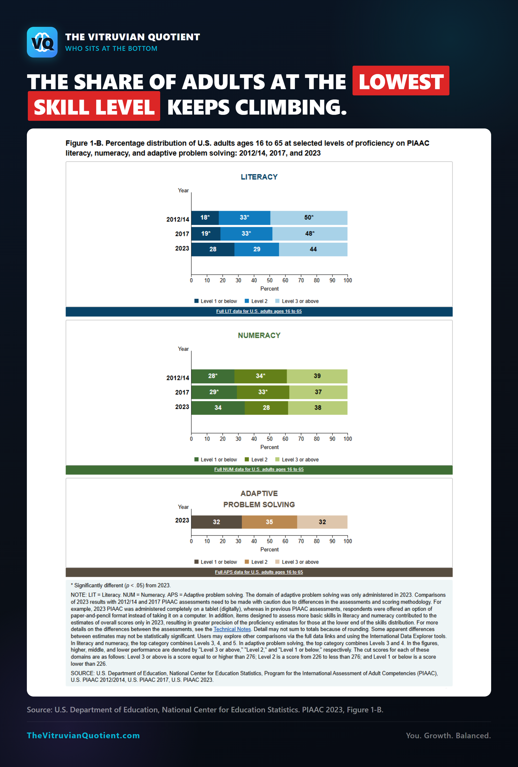NCES PIAAC 2023: the share of U.S. adults at the lowest skill level keeps climbing