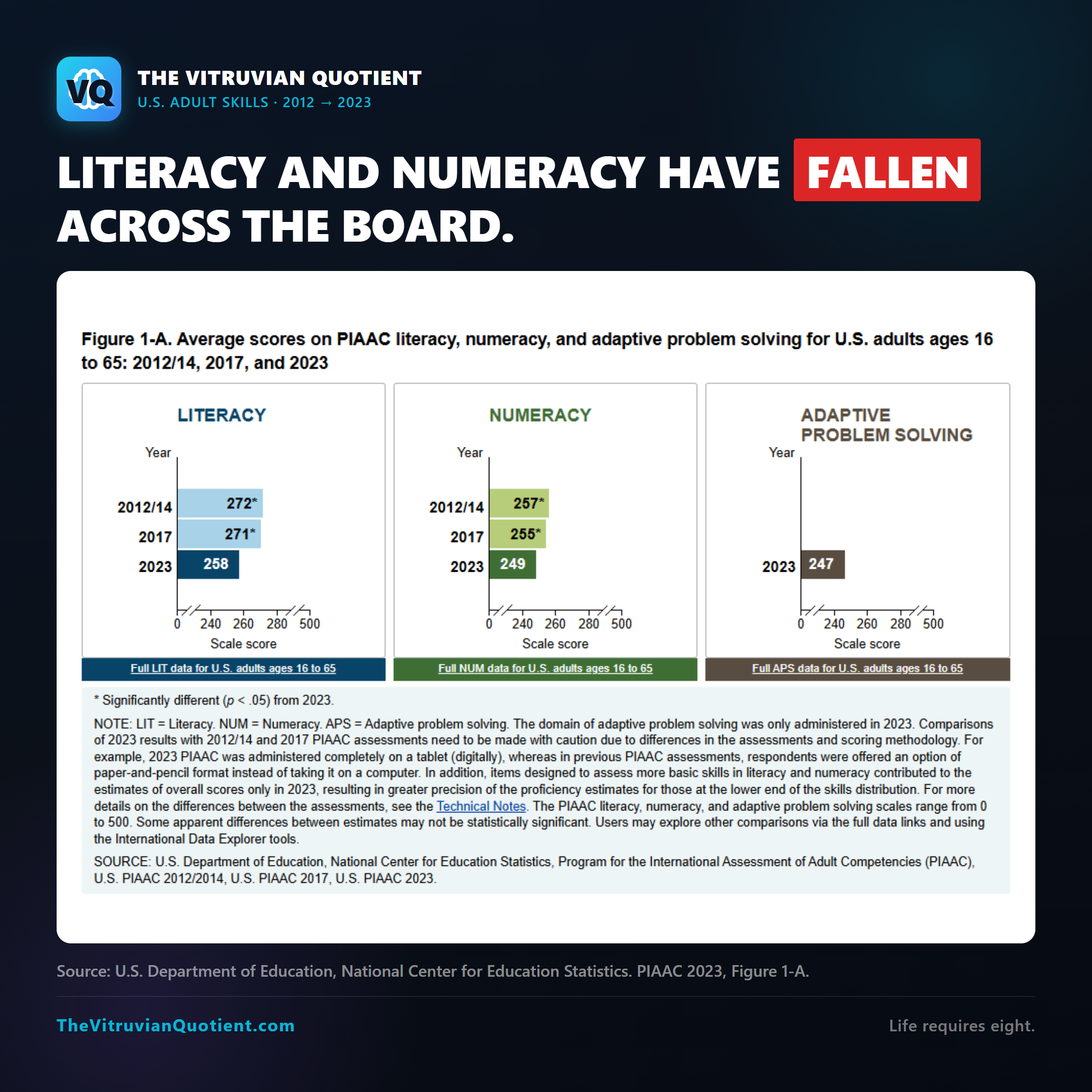 NCES PIAAC 2023: U.S. adult literacy and numeracy have fallen across the board