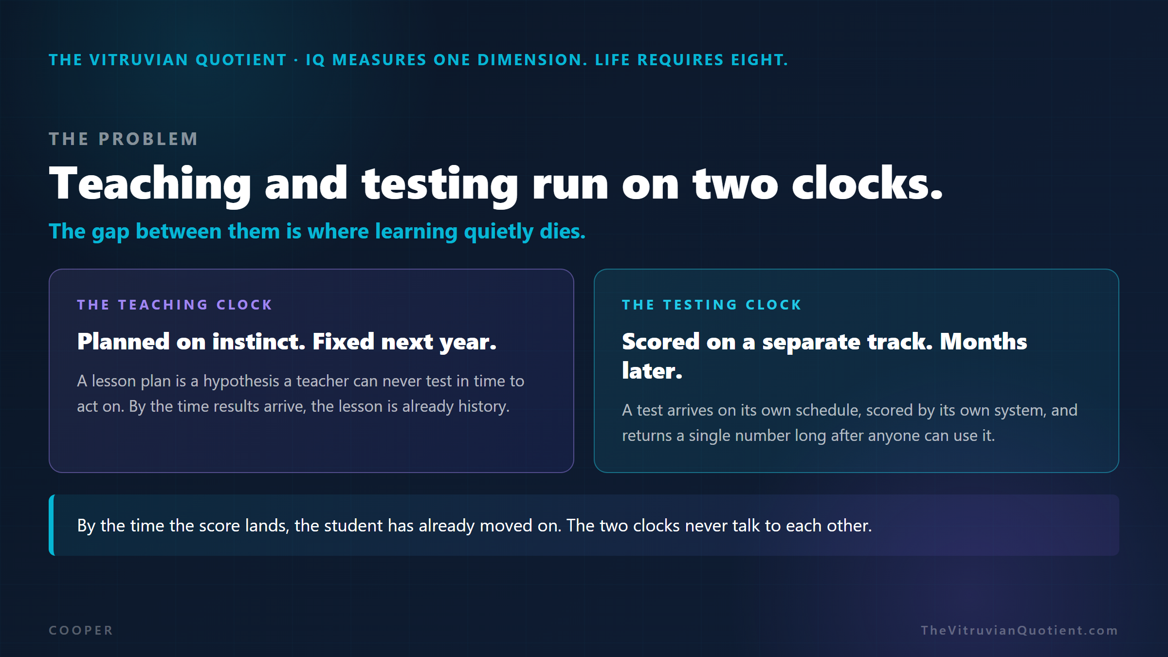 Teaching and testing run on two clocks, and the gap between them is where learning quietly dies