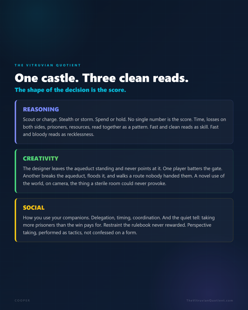 VQ: one castle, three clean reads, reasoning, creativity, and social. The shape of the decision is the score
