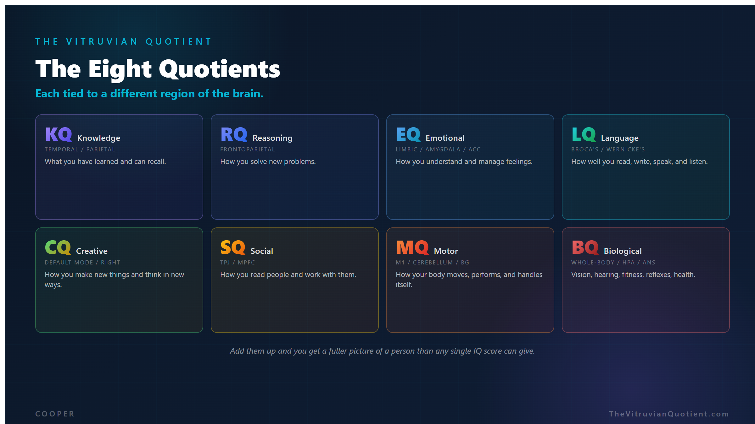 The Eight Quotients, each tied to a different region of the brain: KQ Knowledge, RQ Reasoning, EQ Emotional, LQ Language, CQ Creative, SQ Social, MQ Motor, BQ Biological