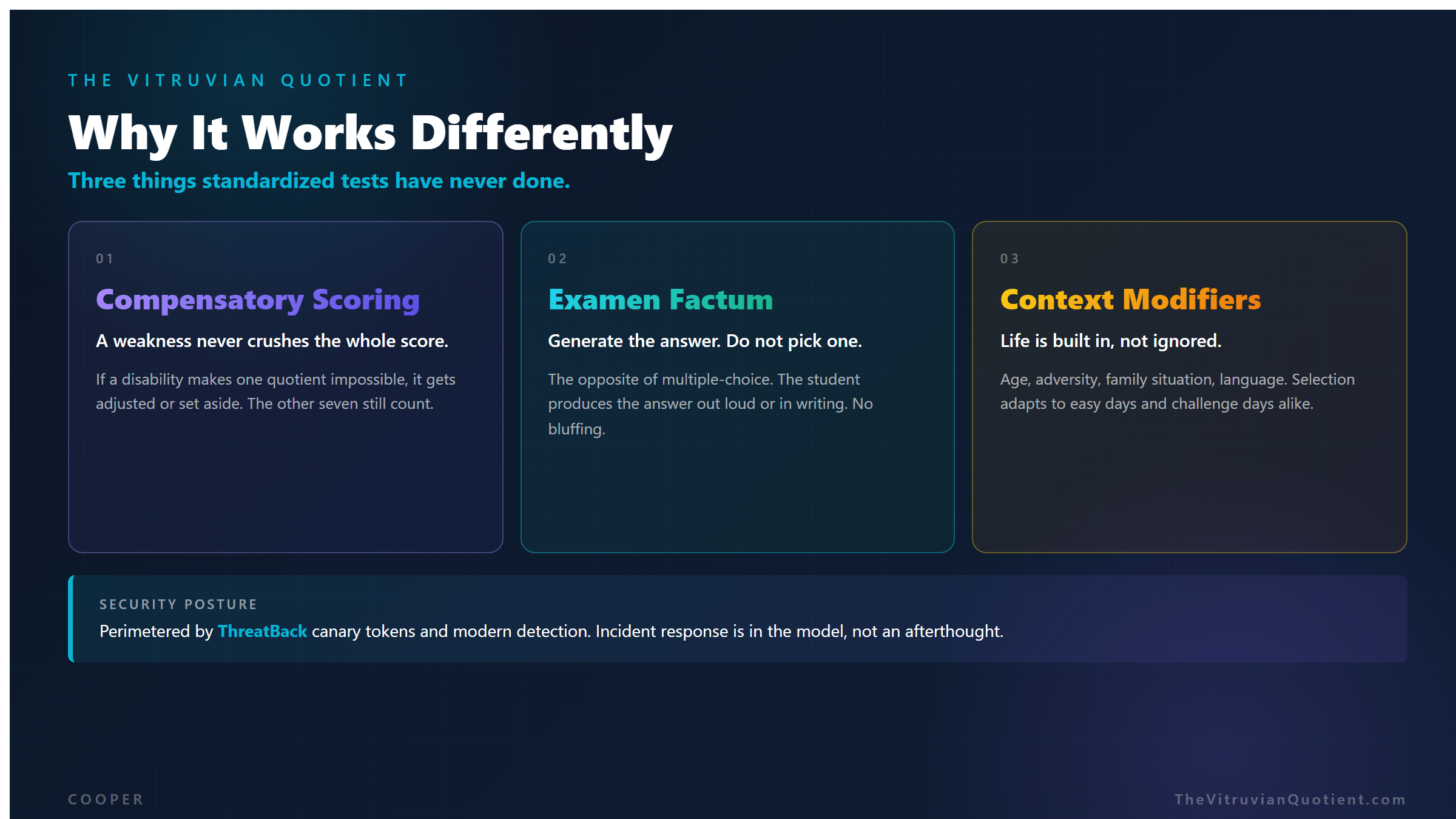 Why It Works Differently: three things standardized tests have never done, compensatory scoring, Examen Factum, and context modifiers